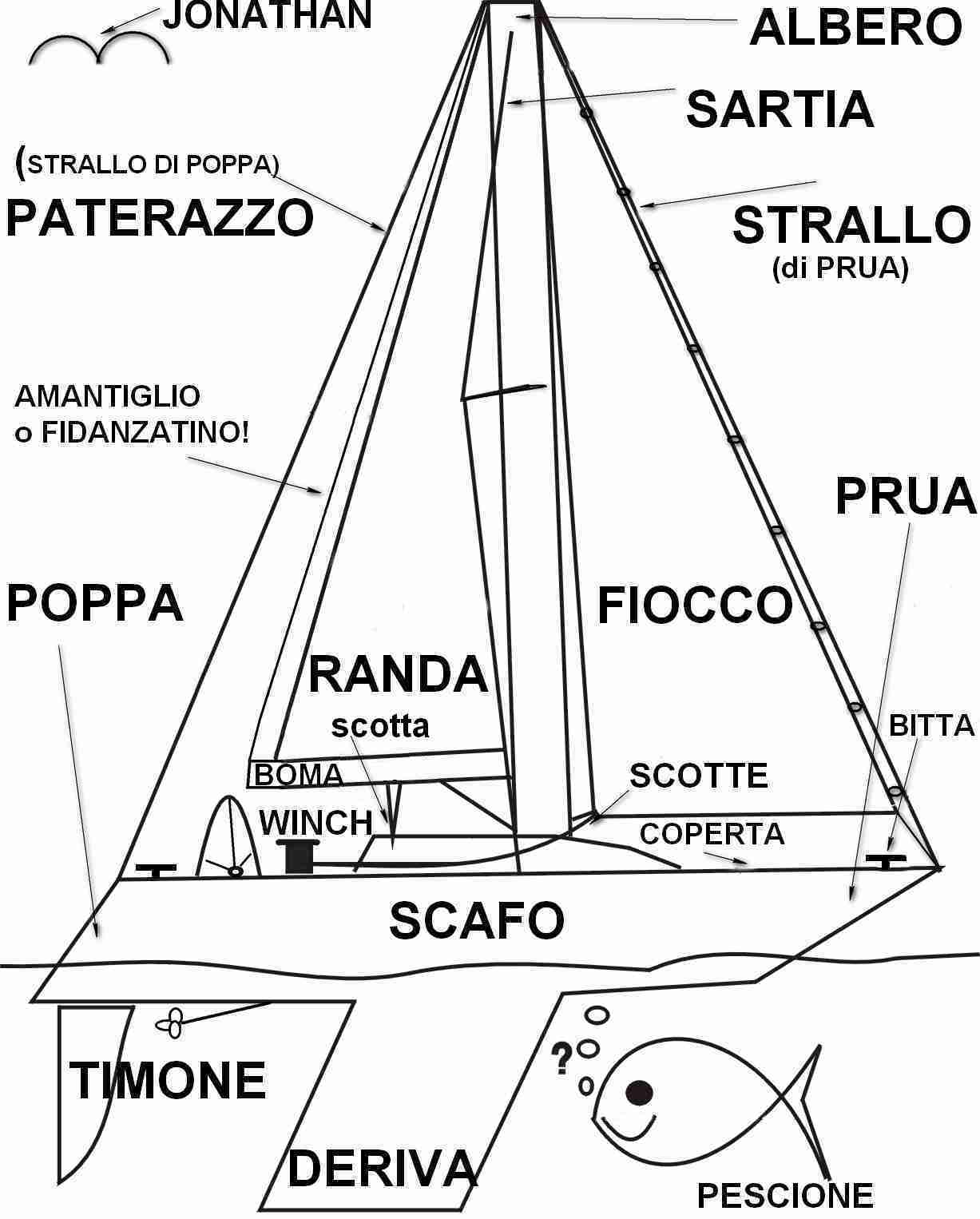 termini nautici le parti della barca corso di vela online